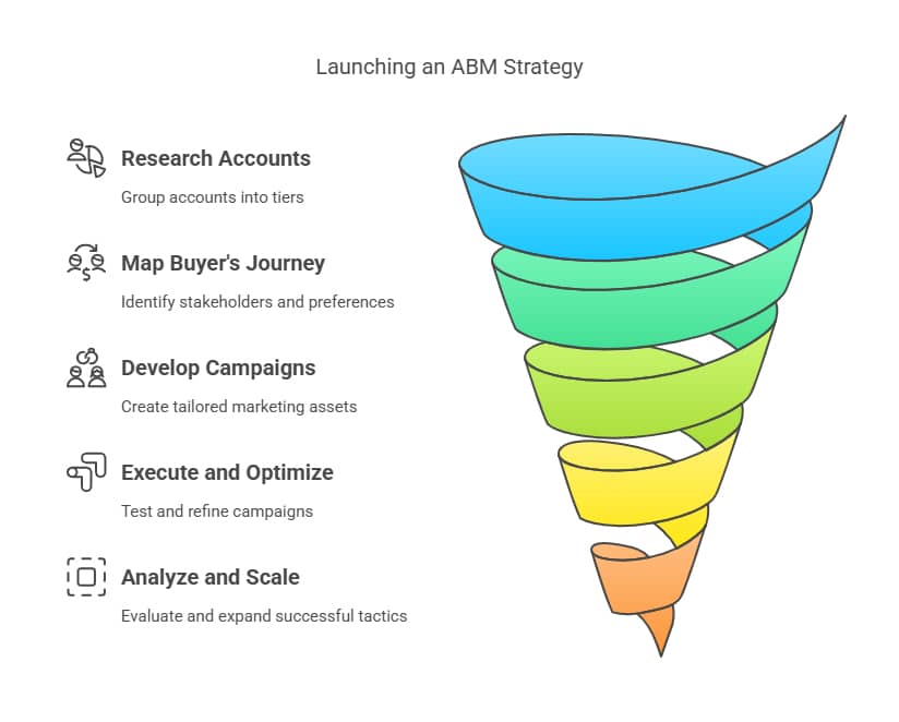 Launching an ABM Strategy
