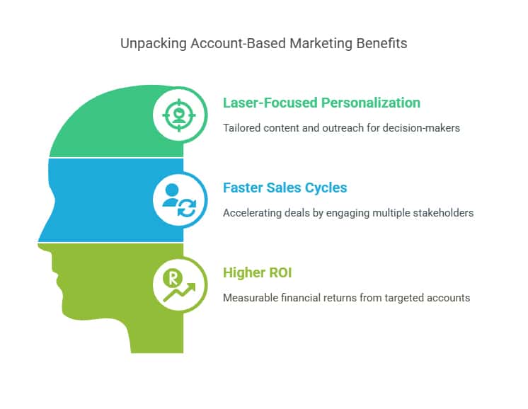 Unpacking Account-Based Marketing Benefits